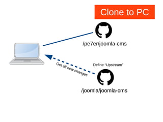 Clone to PC
/joomla/joomla-cms
/pe7er/joomla-cms
Define “Upstream”Get all new changes
 
