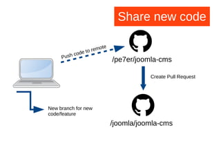 /joomla/joomla-cms
/pe7er/joomla-cms
New branch for new
code/feature
Push code to remote
Create Pull Request
Share new code
 