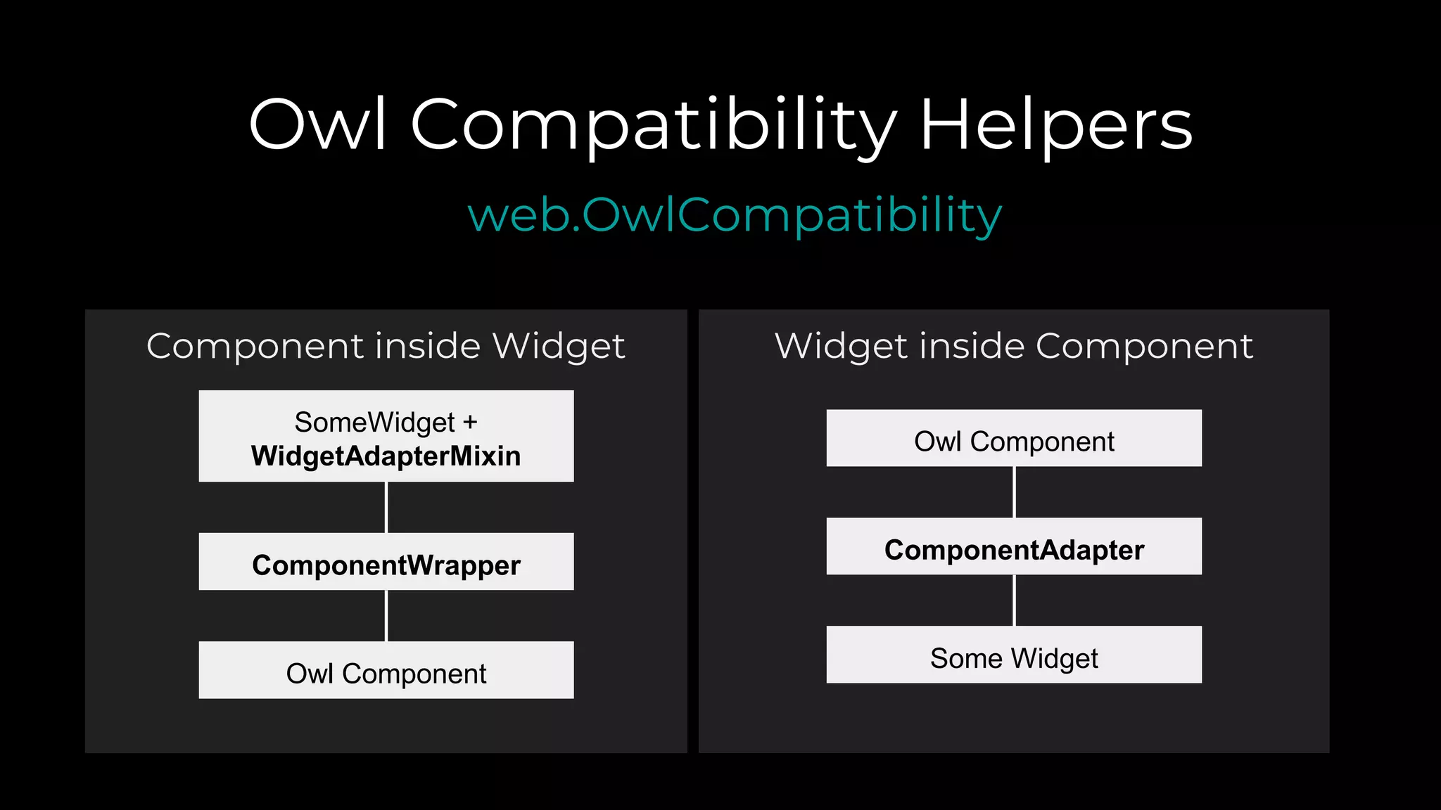 Owl Compatibility Helpers
Component inside Widget Widget inside Component
web.OwlCompatibility
Owl Component
ComponentAdapter
Some Widget
SomeWidget +
WidgetAdapterMixin
ComponentWrapper
Owl Component
 