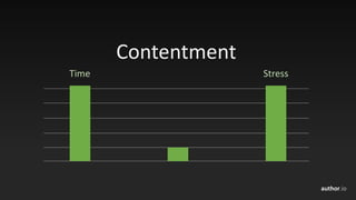 author.io
Contentment
Time Stress
 