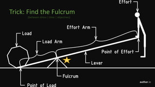 Trick:	Find	the	Fulcrum
author.io
(between	stress |	time	|	objectives)
 
