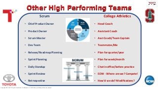 Copyright 2017-2018. Toyota Connected. Confidential -- Distribution prohibited without permission.
Other High Performing Teams
13
Scrum
• Chief Product Owner
• Product Owner
• Scrum Master
• Dev Team
• Release/Roadmap Planning
• Sprint Planning
• Daily Standup
• Sprint Review
• Retrospective
College Athletics
• Head Coach
• Assistant Coach
• Asst Coach/Team Captain
• Teammates/Me
• Plan for quarter/year
• Plan for week/month
• Chat in office/before practice
• EOW - Where are we? Compete!
• How’d we do? Modifications?
 