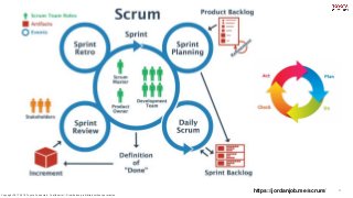 Copyright 2017-2018. Toyota Connected. Confidential -- Distribution prohibited without permission.
9https://jordanjob.me/scrum/
 