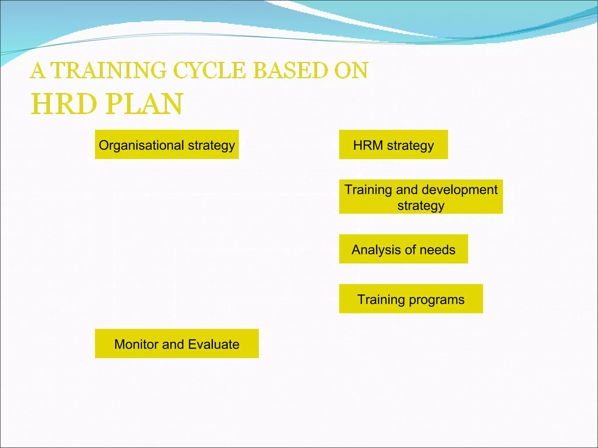 Organisational strategy HRM strategy Training and development strategy Analysis of needs Training programs Monitor and Evaluate 