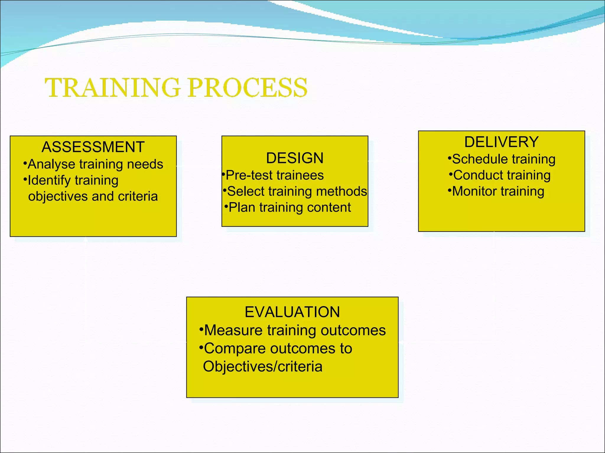 DESIGN Pre-test trainees  Select training methods Plan training content  DELIVERY Schedule training Conduct training  Monitor training  EVALUATION Measure training outcomes Compare outcomes to  Objectives/criteria  ASSESSMENT Analyse training needs Identify training  objectives and criteria  
