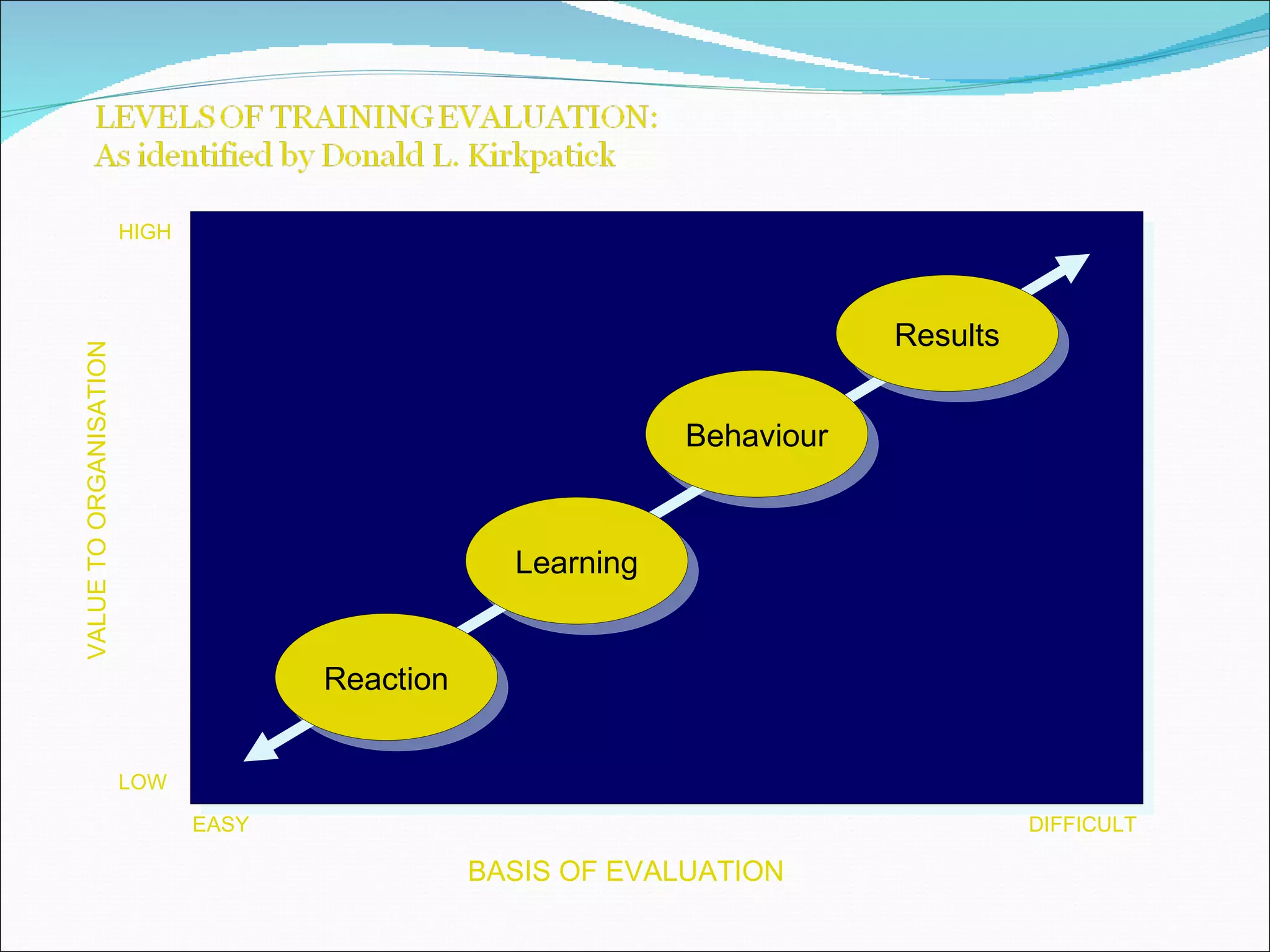 Reaction Learning Behaviour Results DIFFICULT EASY   LOW   HIGH  BASIS OF EVALUATION VALUE TO ORGANISATION 