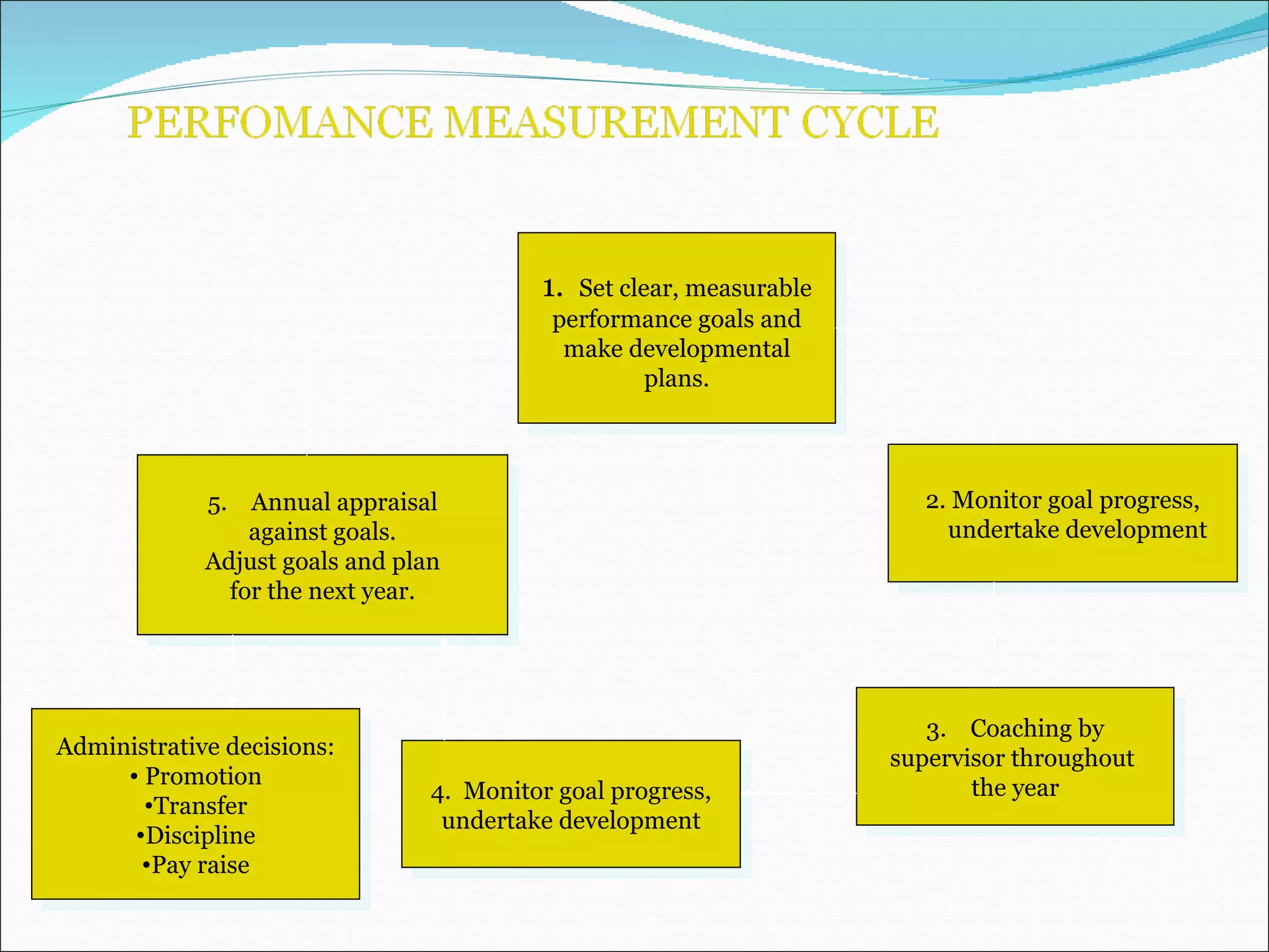 Administrative decisions: Promotion Transfer Discipline Pay raise 4.  Monitor goal progress, undertake development 3.  Coaching by supervisor throughout  the year 2. Monitor goal progress, undertake development 1.  Set clear, measurable performance goals and make developmental plans. 5.  Annual appraisal against goals. Adjust goals and plan for the next year. 