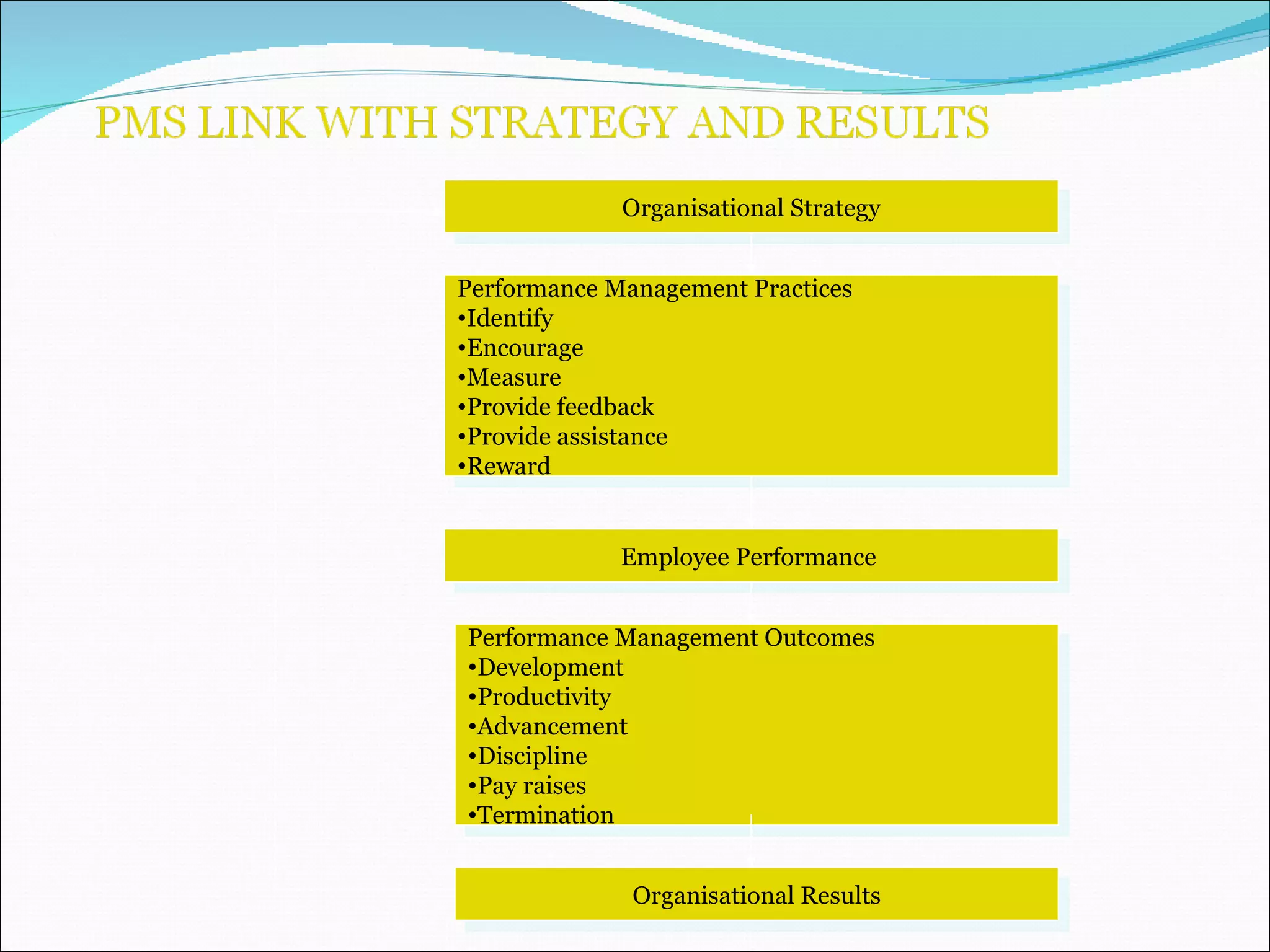 Organisational Strategy Performance Management Practices Identify  Encourage Measure Provide feedback Provide assistance Reward  Employee Performance  Performance Management Outcomes Development  Productivity Advancement Discipline Pay raises Termination  Organisational Results 
