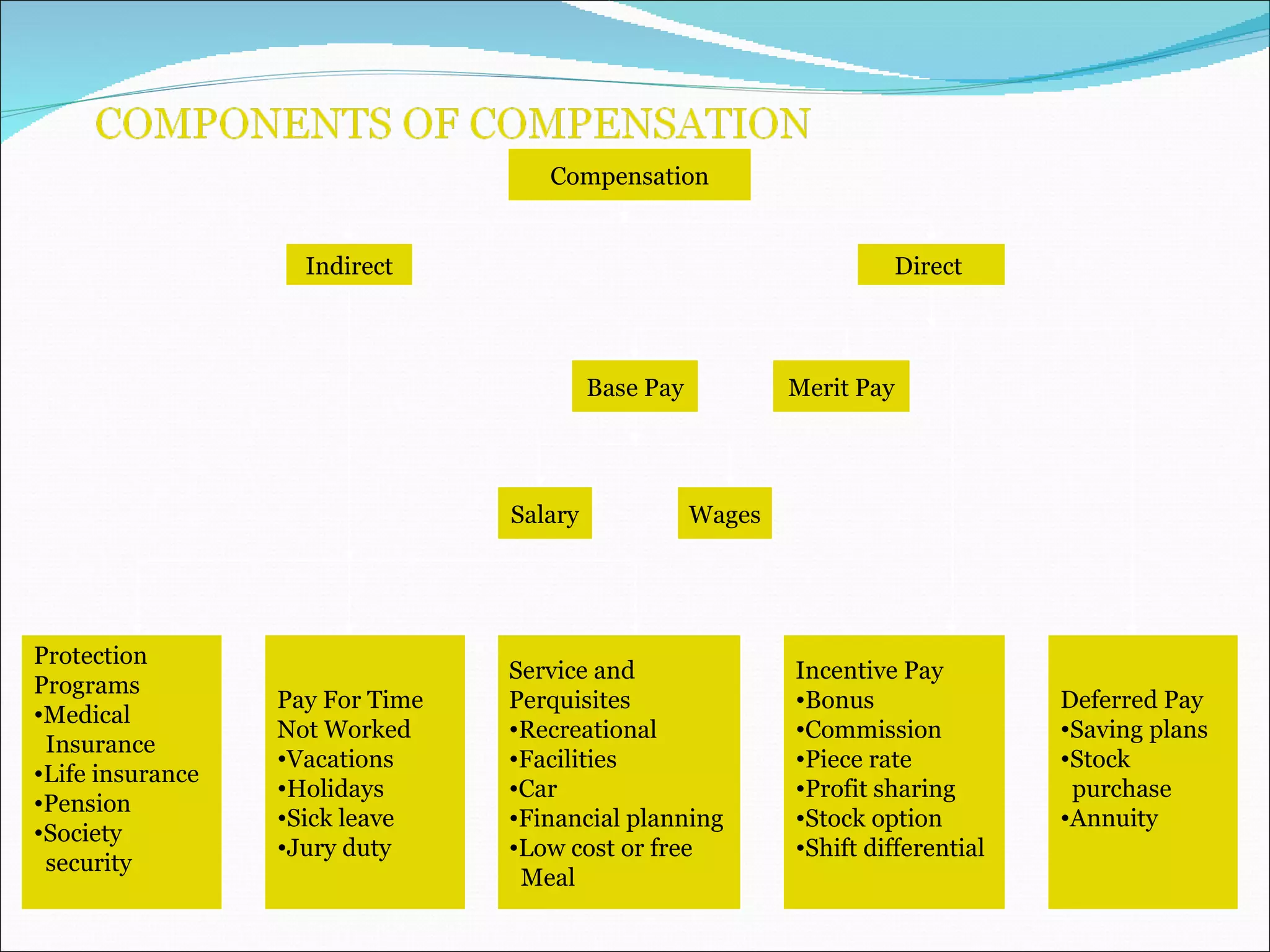 Compensation Indirect Direct  Base Pay Merit Pay Salary Wages Protection Programs Medical Insurance Life insurance Pension Society  security Pay For Time  Not Worked Vacations  Holidays Sick leave Jury duty Service and  Perquisites  Recreational  Facilities Car Financial planning  Low cost or free  Meal  Incentive Pay Bonus Commission Piece rate Profit sharing Stock option Shift differential Deferred Pay Saving plans Stock  purchase Annuity 