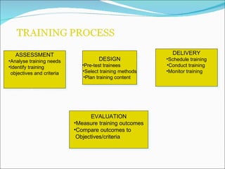 DESIGN Pre-test trainees  Select training methods Plan training content  DELIVERY Schedule training Conduct training  Monitor training  EVALUATION Measure training outcomes Compare outcomes to  Objectives/criteria  ASSESSMENT Analyse training needs Identify training  objectives and criteria  