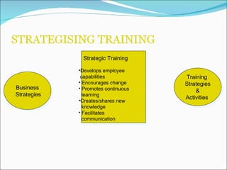 Strategic Training Develops employee capabilities  Encourages change  Promotes continuous  learning  Creates/shares new knowledge  Facilitates  communication  Business Strategies Training  Strategies & Activities  