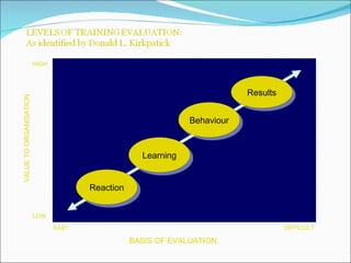 Reaction Learning Behaviour Results DIFFICULT EASY   LOW   HIGH  BASIS OF EVALUATION VALUE TO ORGANISATION 