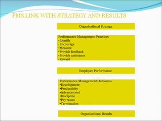 Organisational Strategy Performance Management Practices Identify  Encourage Measure Provide feedback Provide assistance Reward  Employee Performance  Performance Management Outcomes Development  Productivity Advancement Discipline Pay raises Termination  Organisational Results 