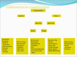 Compensation Indirect Direct  Base Pay Merit Pay Salary Wages Protection Programs Medical Insurance Life insurance Pension Society  security Pay For Time  Not Worked Vacations  Holidays Sick leave Jury duty Service and  Perquisites  Recreational  Facilities Car Financial planning  Low cost or free  Meal  Incentive Pay Bonus Commission Piece rate Profit sharing Stock option Shift differential Deferred Pay Saving plans Stock  purchase Annuity 