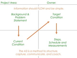 Project Area:   Owner:  Background & Problem Statement Current Condition Target Condition Steps, Schedule and Measurements Information should FLOW and be simple. The A3 is a method to structure, capture, communicate, and coach. 
