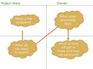 Project Area:   Owner:  Background & Problem Statement Current Condition Target Condition Steps, Schedule and Measurements What is the problem? What do we need to learn? What does good look like? What actions will get us there and how will we know? 