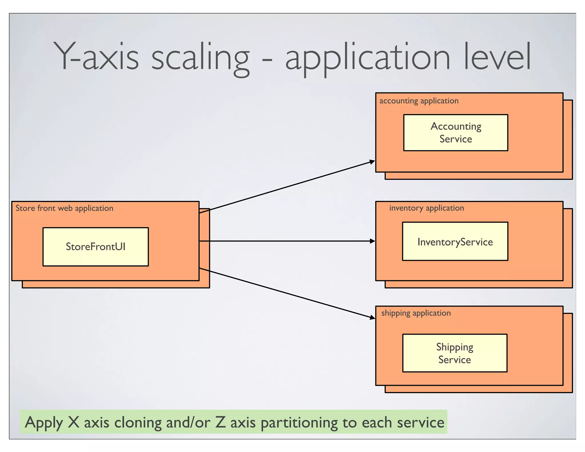 Y-axis scaling - application level
                                                       accounting application

                                                                     Accounting
                                                                      Service




Store front web application                              inventory application



             StoreFrontUI                                        InventoryService




                                                       shipping application


                                                                      Shipping
                                                                      Service




  Apply X axis cloning and/or Z axis partitioning to each service
 