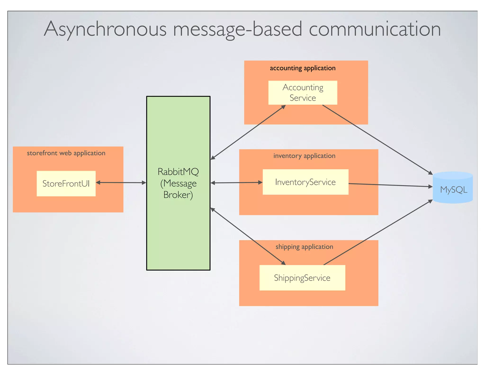 Asynchronous message-based communication
                                        accounting application

                                            Accounting
                                             Service




storefront web application               inventory application

                             RabbitMQ
     StoreFrontUI            (Message    InventoryService
                                                                 MySQL
                              Broker)




                                         shipping application



                                         ShippingService
 