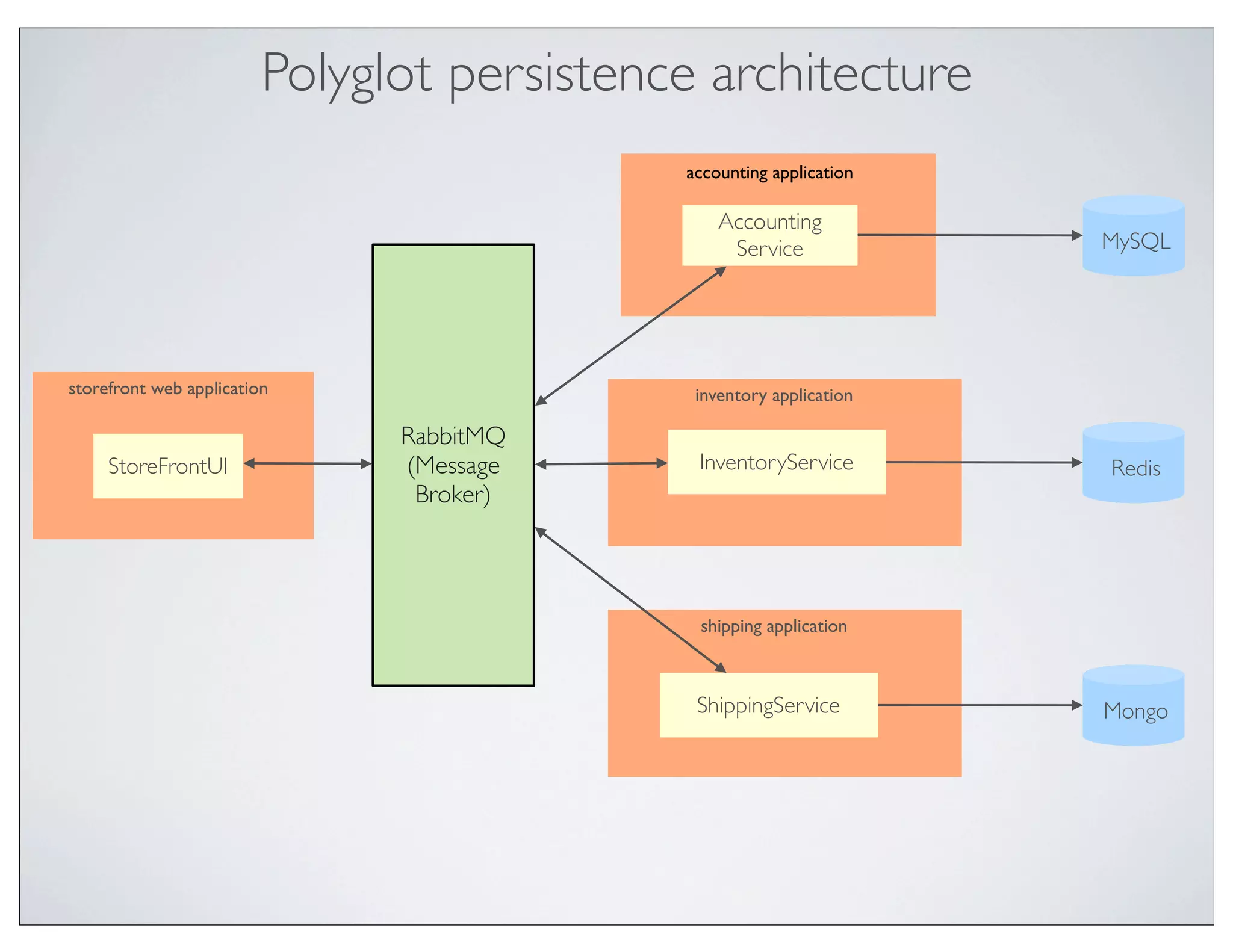 Polyglot persistence architecture
                                            accounting application

                                                Accounting
                                                 Service             MySQL




storefront web application                   inventory application

                               RabbitMQ
     StoreFrontUI              (Message      InventoryService        Redis
                                Broker)




                                             shipping application



                                             ShippingService         Mongo
 