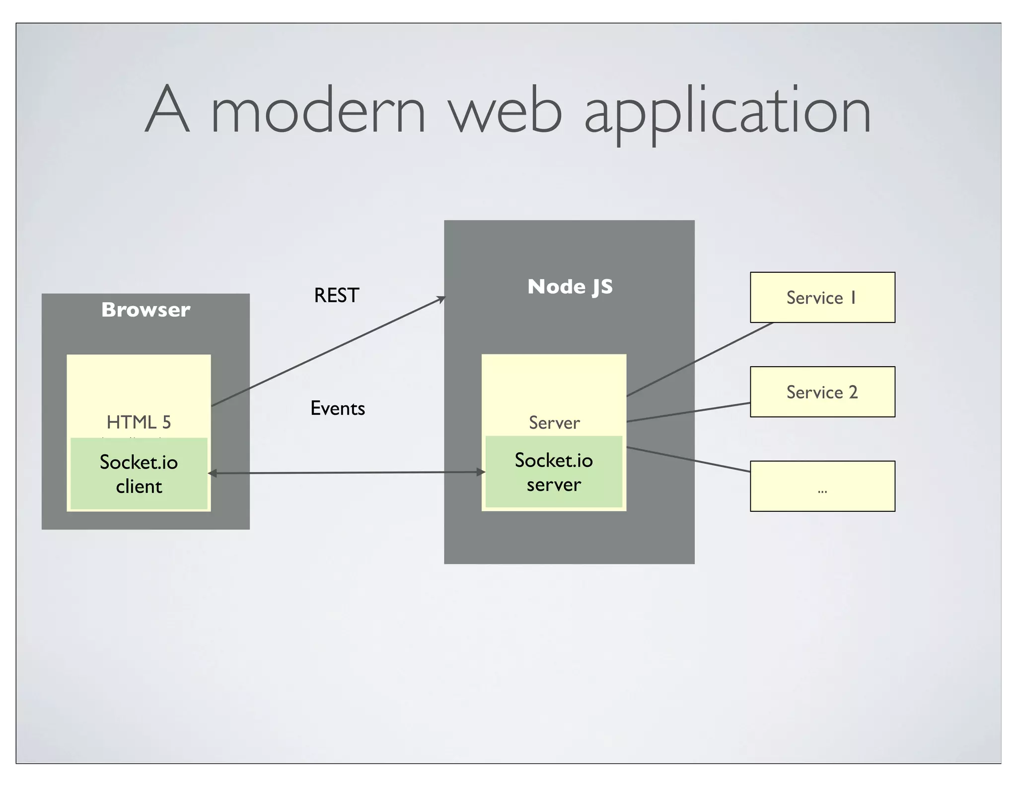 A modern web application

              REST       Node JS     Service 1
Browser


                                     Service 2
              Events
 HTML 5                  Server
Application            Application
Socket.io              Socket.io
  client                server          ...
 