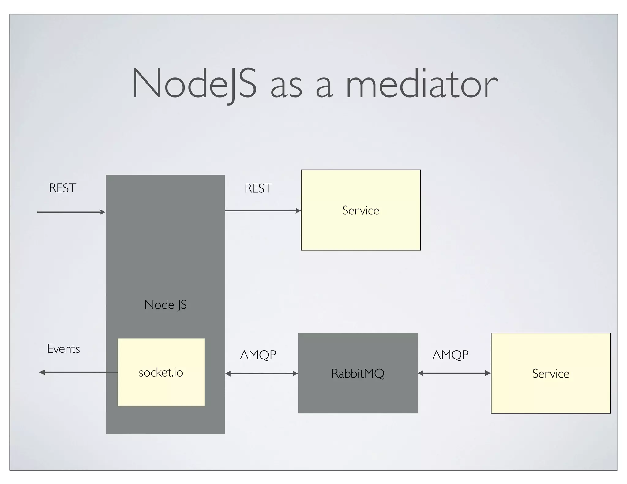 NodeJS as a mediator

REST                 REST
                             Service




          Node JS


Events               AMQP              AMQP
         socket.io          RabbitMQ          Service
 
