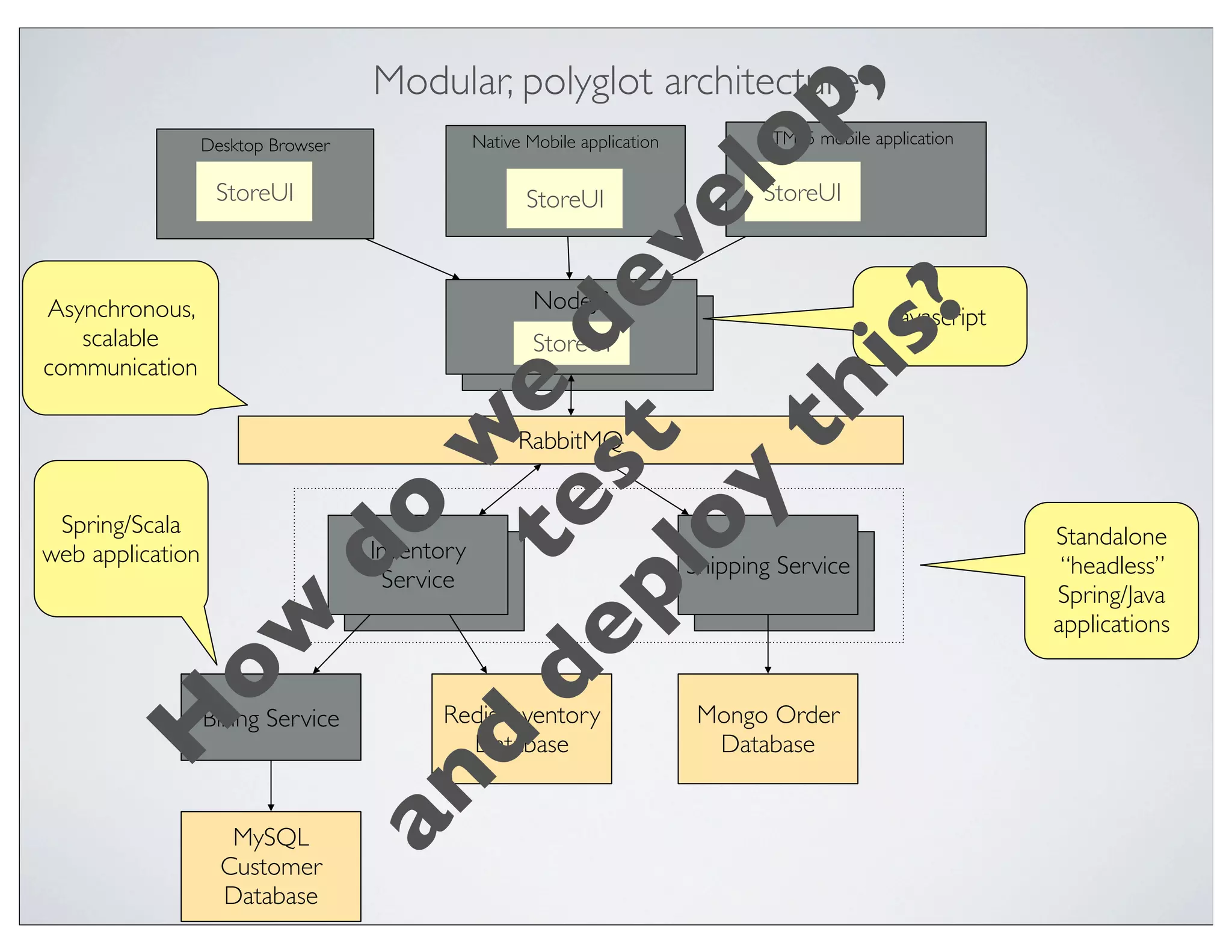 Modular, polyglot architecture




                                                            p,
                                              Native Mobile application          HTML5 mobile application




                                                         lo
                  Desktop Browser

                   StoreUI                           StoreUI                     StoreUI




                                                      ve
                                                   de
Asynchronous,                                         NodeJS




                                                    ?
                                                        NodeJS                                   Javascript
   scalable




                                                  is
                                                      StoreUI
communication




                                               th
                                            te e
                                              w     RabbitMQ




                                              st
                                            oy
                           do
 Spring/Scala                                                                                                 Standalone
web application                     Inventory
                                      Inventory                           Shipping Service                     “headless”

                                          pl
                                     Service                                   Shipping
                                       Service                                                                Spring/Java
      ow


                                                                                                              applications
                                       de
                  Billing Service          Redis Inventory                 Mongo Order
     H




                                             Database                       Database
                                     d
                                an



                     MySQL
                    Customer
                    Database
 