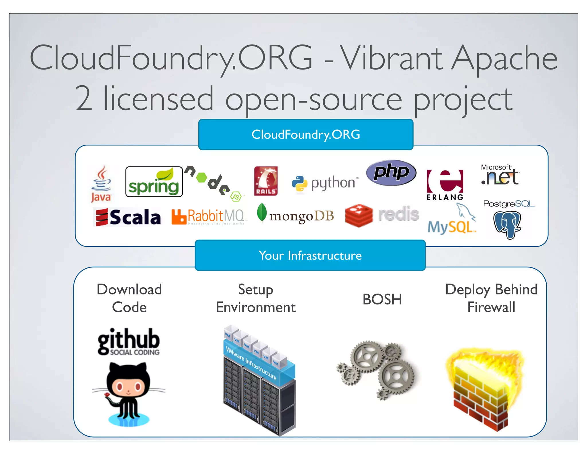 CloudFoundry.ORG - Vibrant Apache
   2 licensed open-source project
                   CloudFoundry.ORG




                    Your Infrastructure

    Download      Setup                          Deploy Behind
     Code      Environment                BOSH     Firewall
 