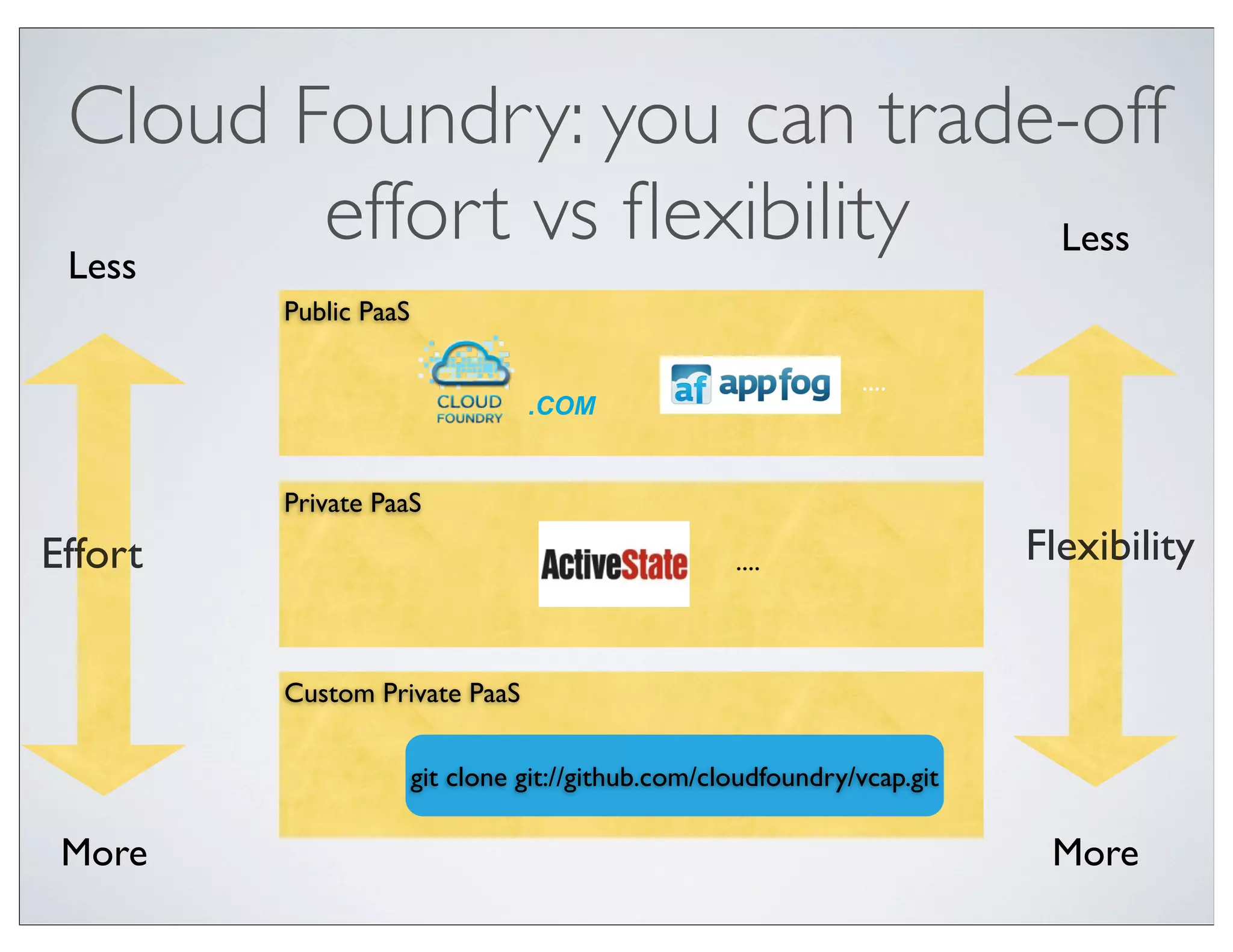 Cloud Foundry: you can trade-off
 Less
        effort vs ﬂexibility Less
         Public PaaS

                                                                ....
                                 .COM


         Private PaaS
Effort                                              ....                  Flexibility


         Custom Private PaaS

                       git clone git://github.com/cloudfoundry/vcap.git

 More                                                                      More
 