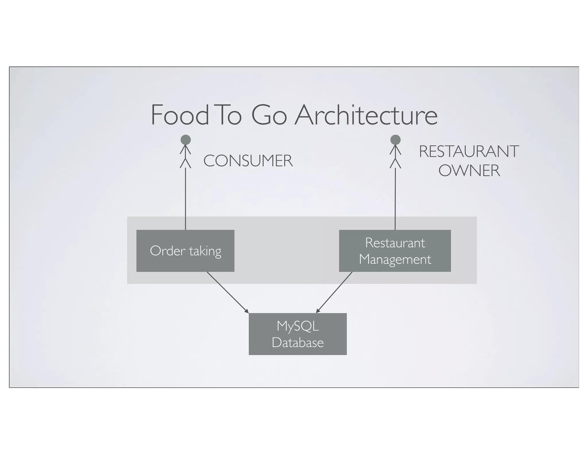 Food To Go Architecture
                                   RESTAURANT
        CONSUMER
                                     OWNER



                           Restaurant
Order taking
                          Management



               MySQL
               Database
 