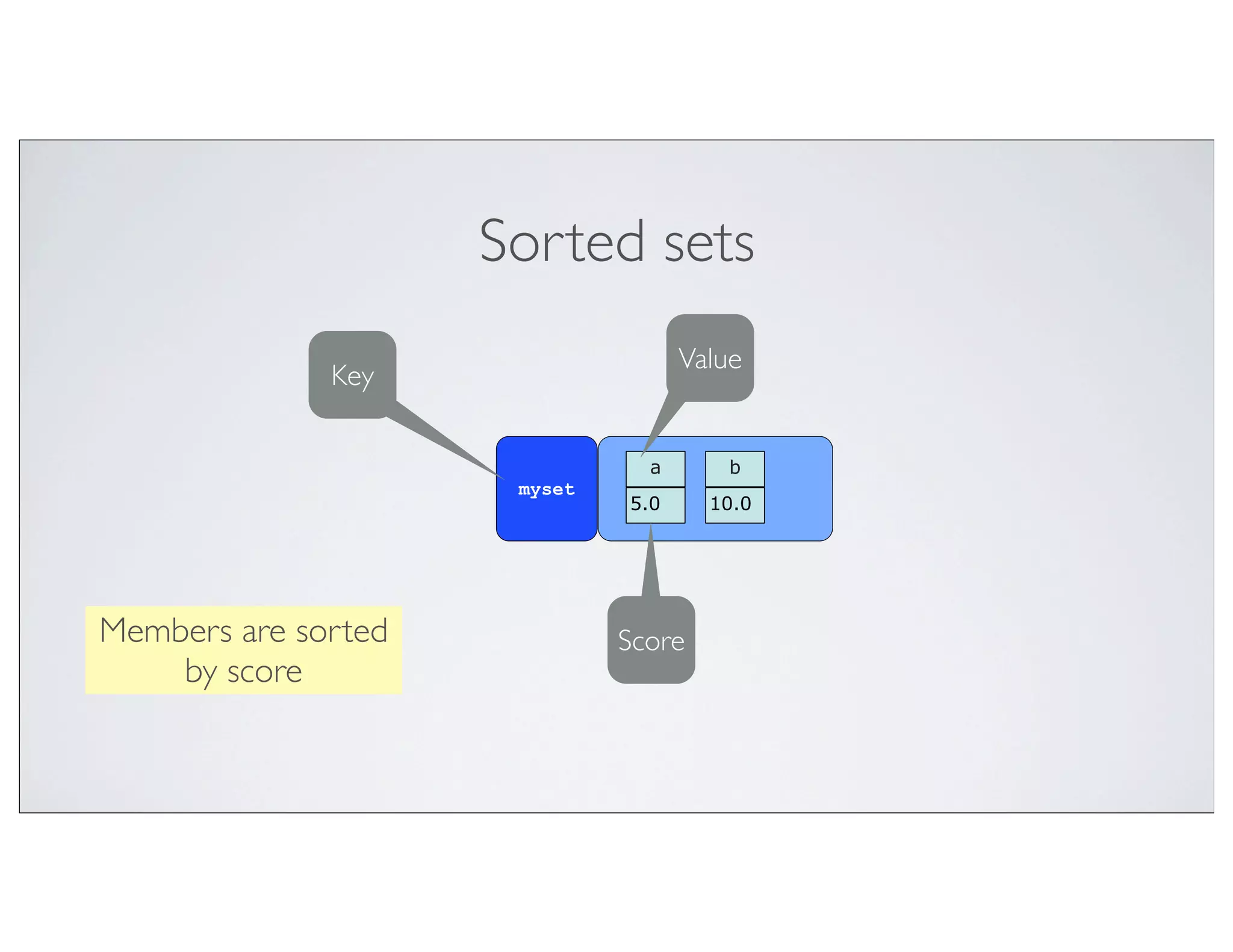 Sorted sets
                                    Value
              Key

                                a      b
                      myset
                              5.0     10.0




Members are sorted            Score
    by score
 