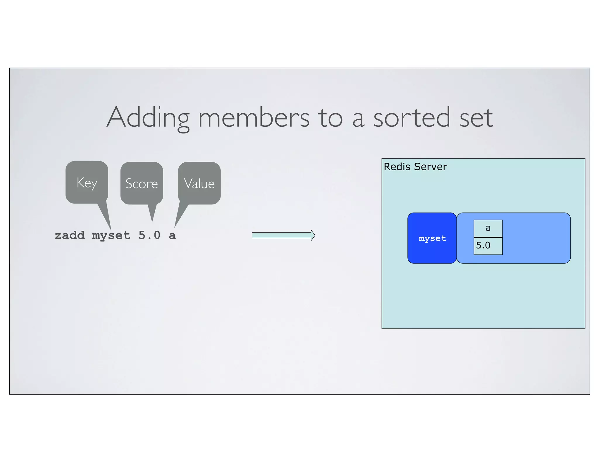Adding members to a sorted set
                             Redis Server
  Key    Score     Value

                                             a
zadd myset 5.0 a                   myset
                                            5.0
 