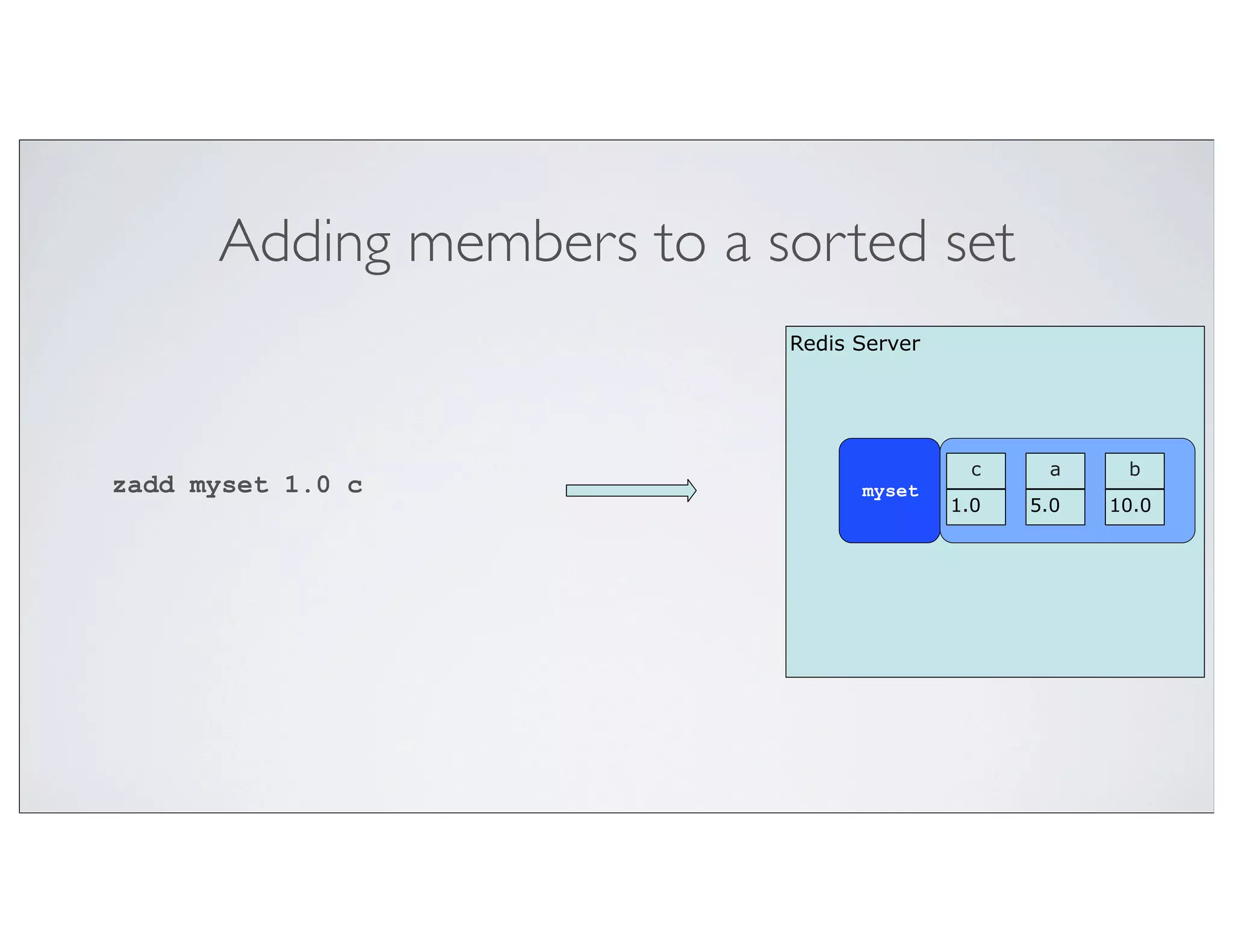Adding members to a sorted set
                           Redis Server




                                            c    a     b
zadd myset 1.0 c                 myset
                                          1.0   5.0   10.0
 