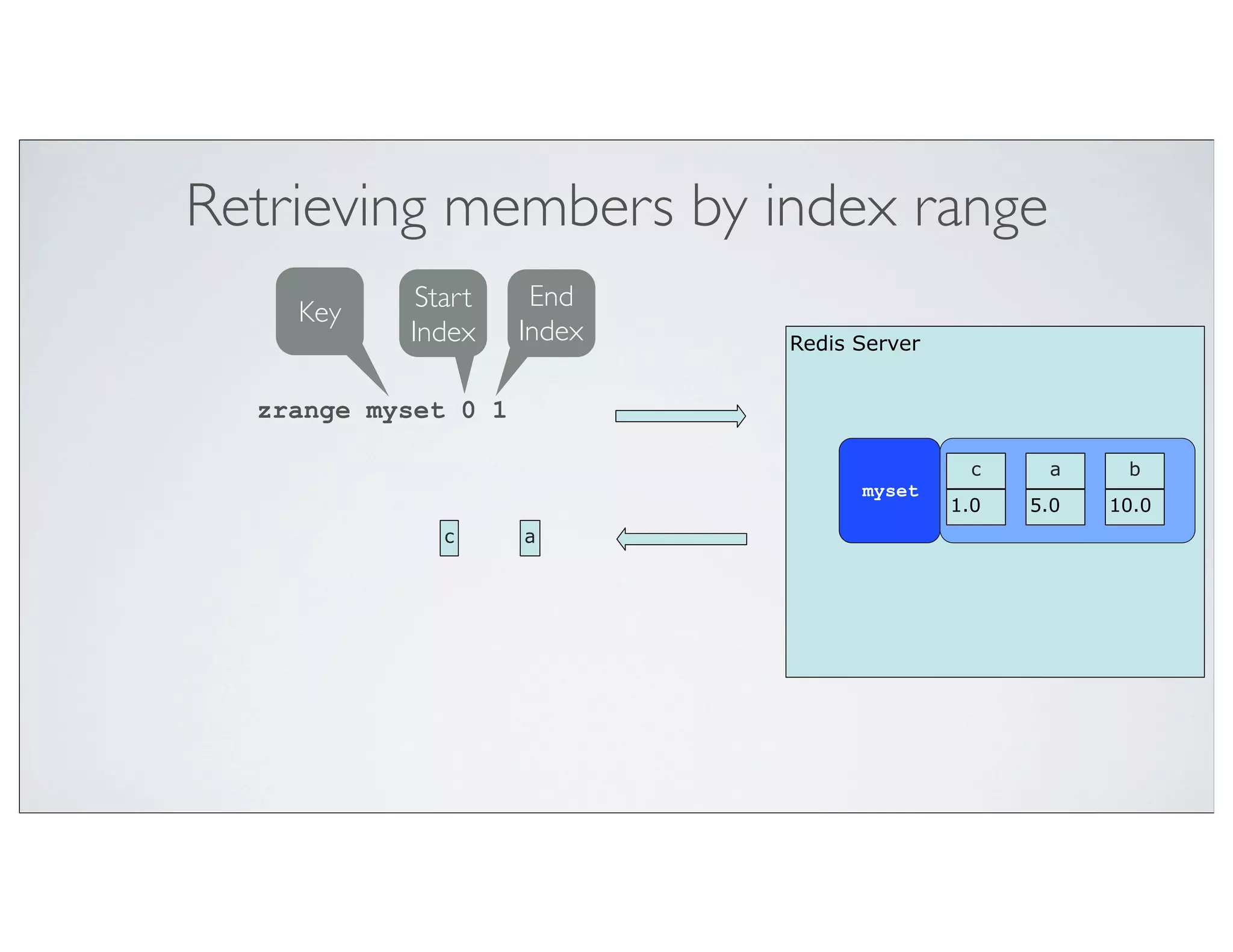 Retrieving members by index range
            Start     End
    Key
           Index     Index   Redis Server


  zrange myset 0 1

                                              c    a     b
                                   myset
                                            1.0   5.0   10.0
              c      a
 