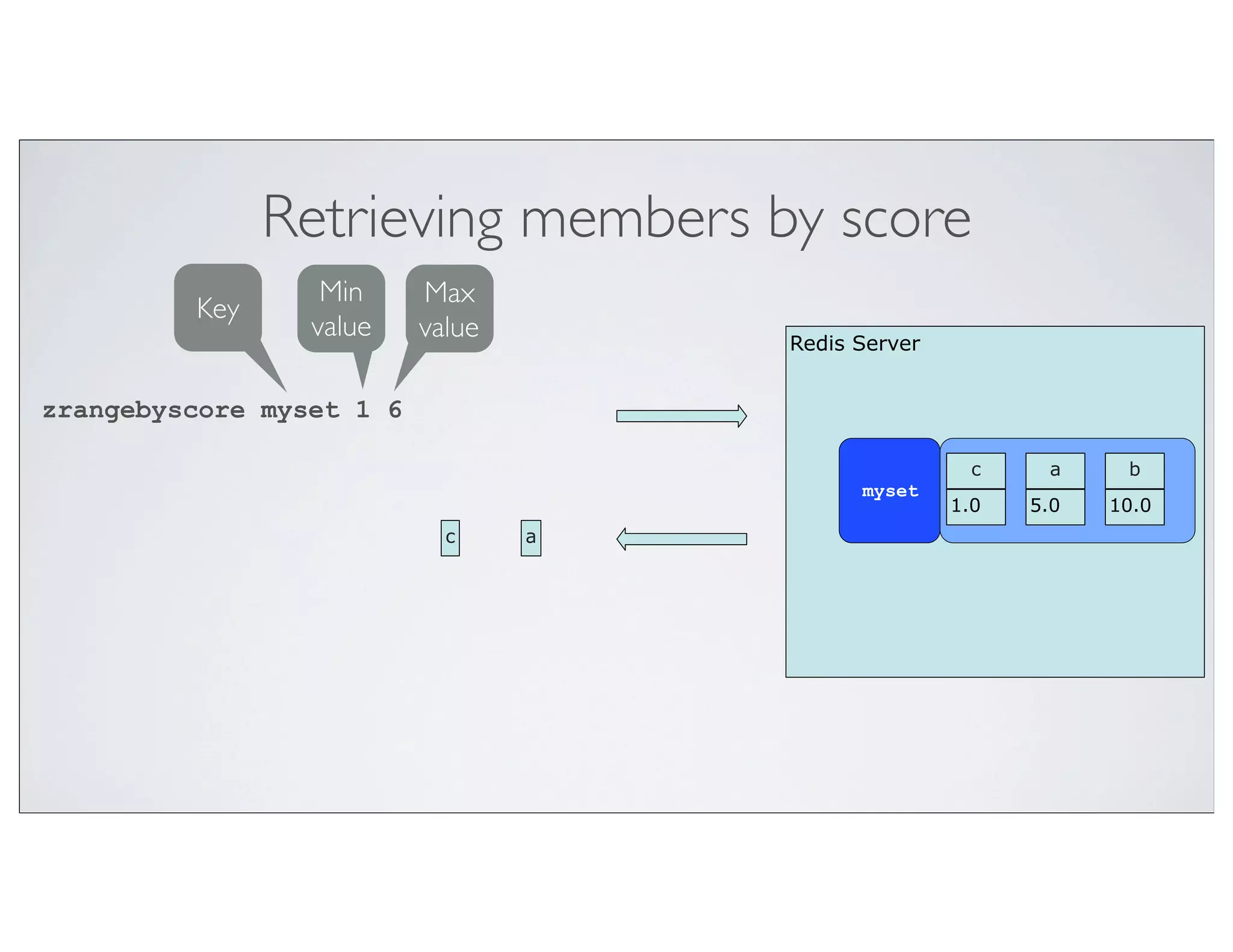 Retrieving members by score
                  Min     Max
         Key
                 value    value       Redis Server


zrangebyscore myset 1 6

                                                       c    a     b
                                            myset
                                                     1.0   5.0   10.0
                            c     a
 