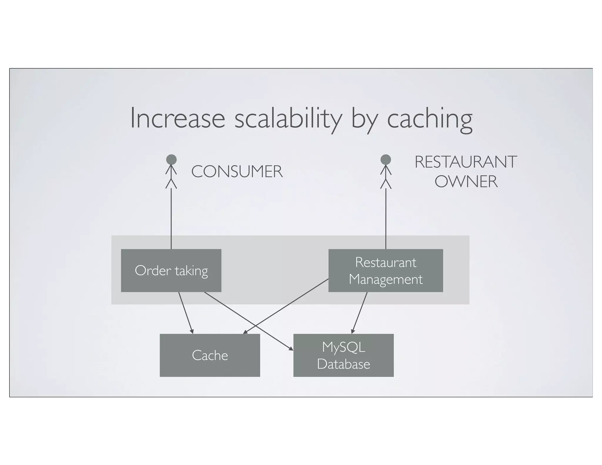 Increase scalability by caching
                                 RESTAURANT
         CONSUMER
                                   OWNER



                         Restaurant
Order taking
                        Management



                    MySQL
         Cache
                    Database
 