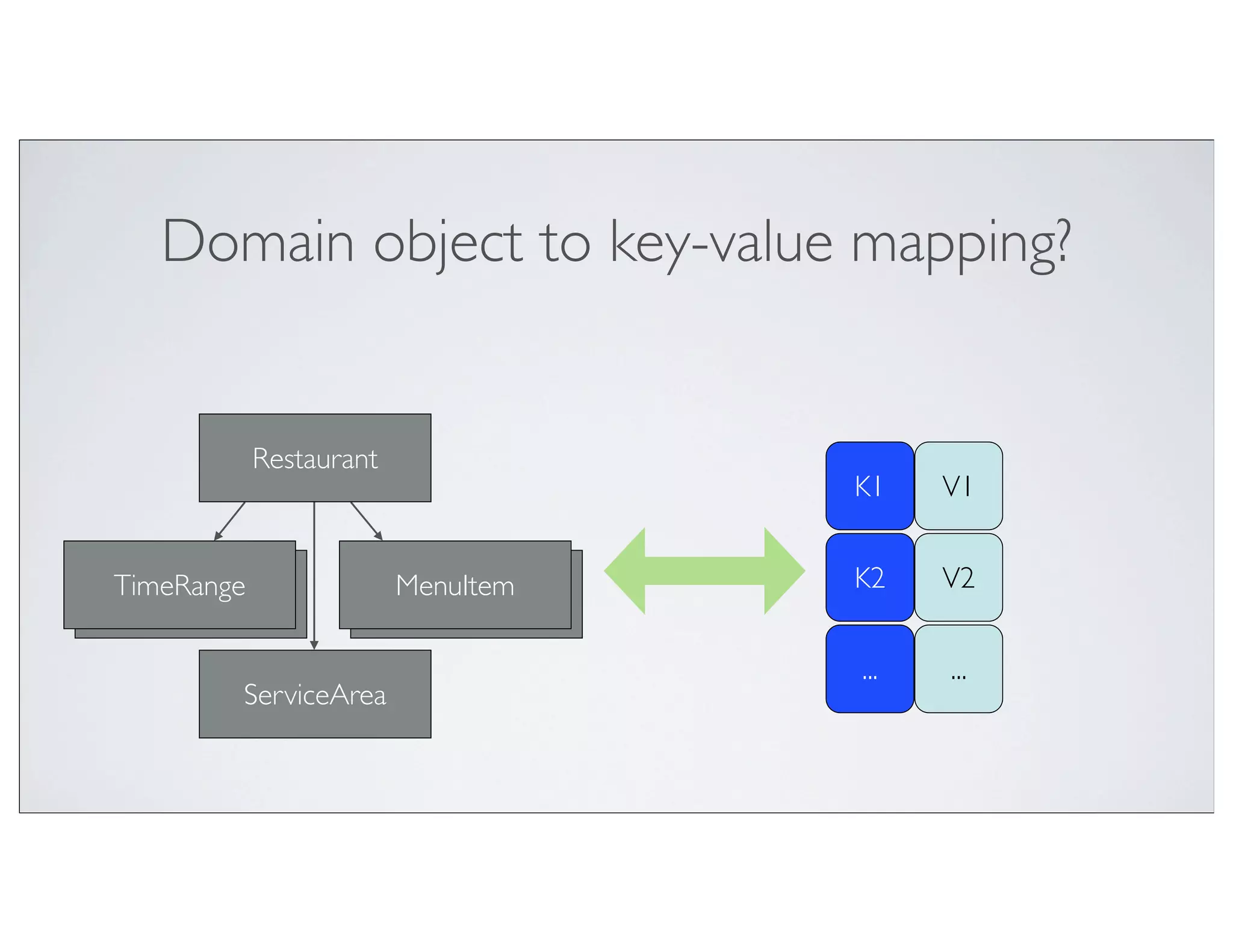 Domain object to key-value mapping?


         Restaurant
                                  K1    V1


TimeRange              MenuItem   K2    V2
 TimeRange             MenuItem

                                  ...   ...
         ServiceArea
 