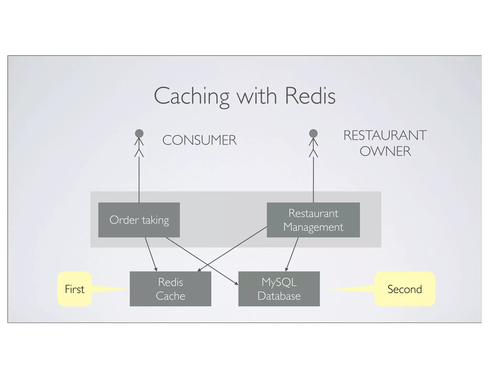 Caching with Redis
                  CONSUMER                 RESTAURANT
                                             OWNER



                                  Restaurant
        Order taking
                                 Management



                 Redis       MySQL
First                                           Second
                 Cache       Database
 