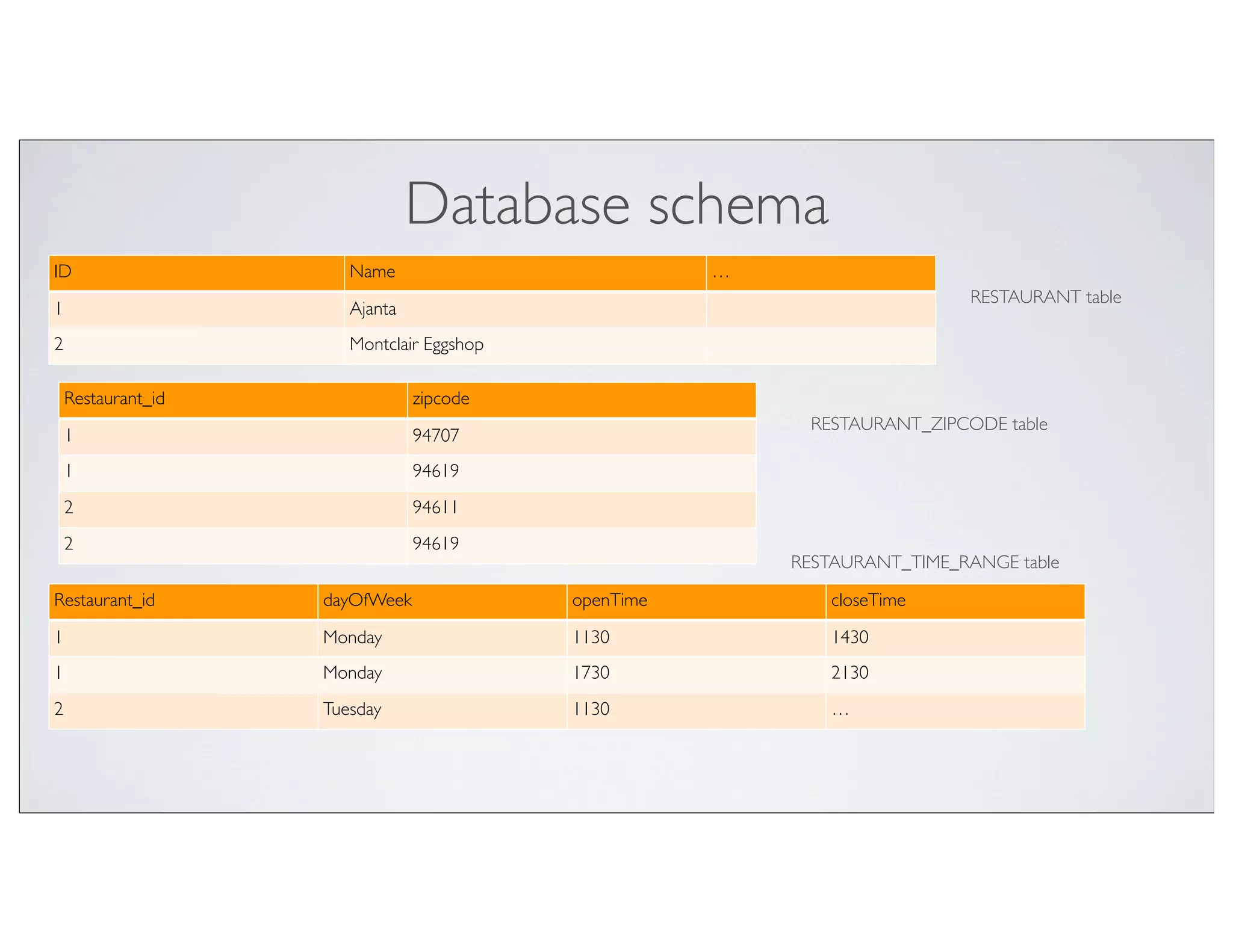 Database schema
ID                     Name                           …
                                                                            RESTAURANT table
1                      Ajanta
2                      Montclair Eggshop

    Restaurant_id               zipcode
                                                            RESTAURANT_ZIPCODE table
    1                           94707
    1                           94619
    2                           94611
    2                           94619
                                                          RESTAURANT_TIME_RANGE table

Restaurant_id       dayOfWeek              openTime           closeTime
1                   Monday                 1130               1430
1                   Monday                 1730               2130
2                   Tuesday                1130               …
 