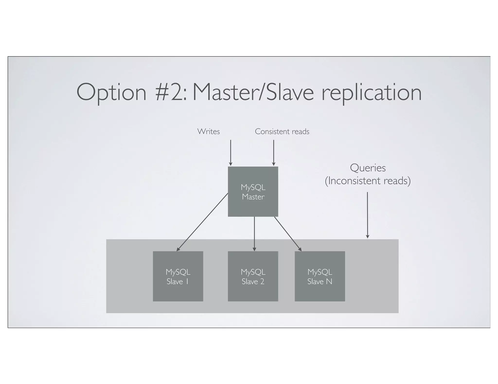 Option #2: Master/Slave replication
                   Writes       Consistent reads



                                                         Queries
                                                   (Inconsistent reads)
                            MySQL
                            Master




         MySQL              MySQL              MySQL
         Slave 1            Slave 2            Slave N
 