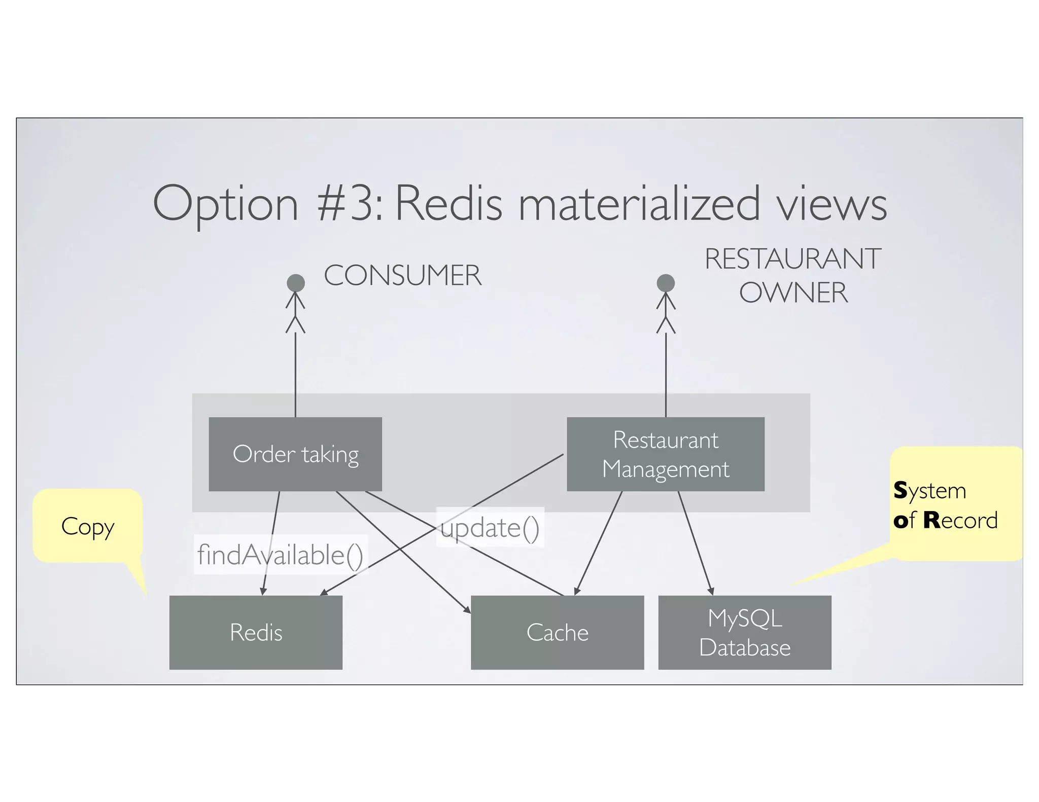 Option #3: Redis materialized views
                                                RESTAURANT
                   CONSUMER
                                                  OWNER



                                         Restaurant
           Order taking
                                        Management
                                                             System
Copy                      update()                           of Record
         ﬁndAvailable()

                                                MySQL
           Redis                Cache
                                                Database
 