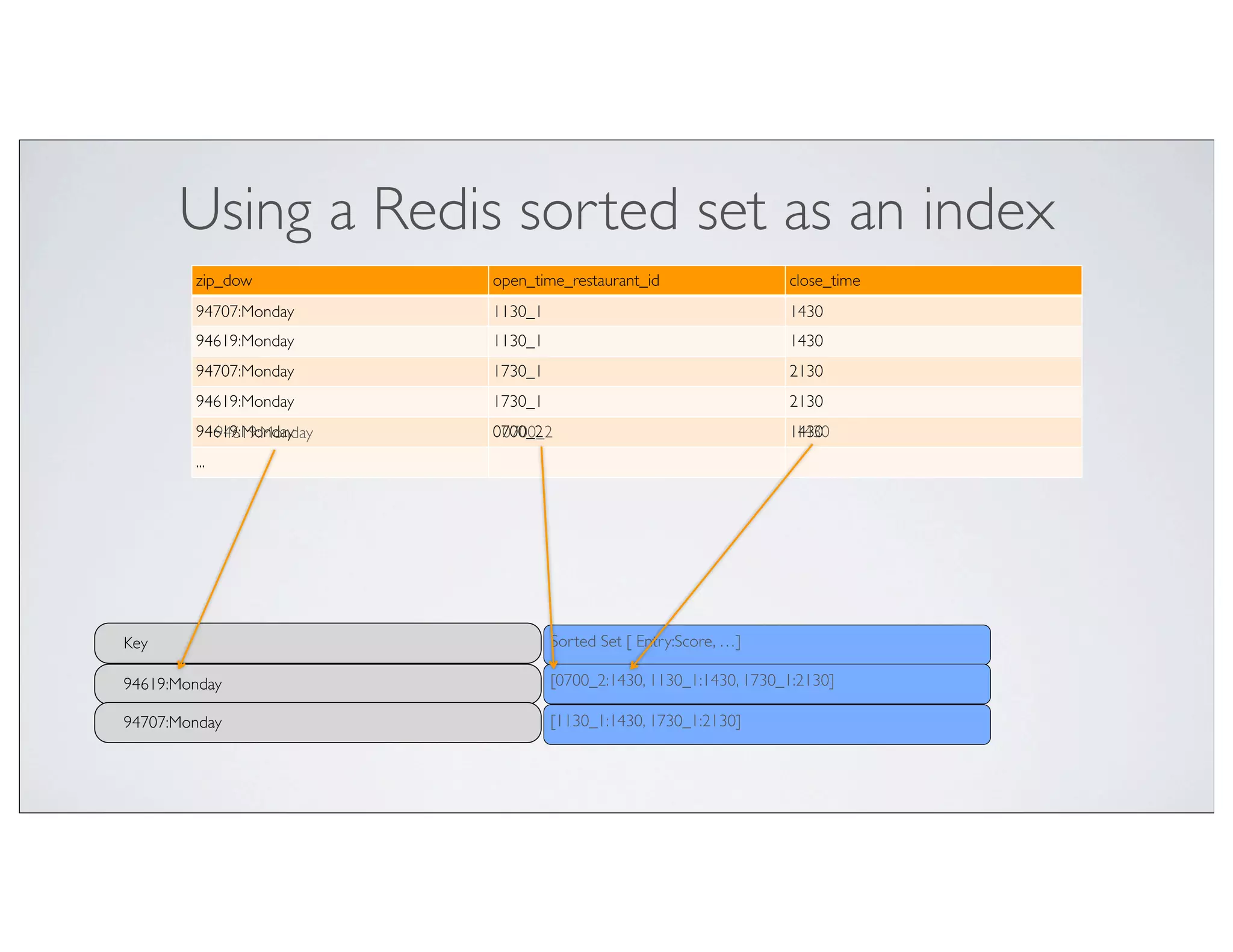 Using a Redis sorted set as an index
        zip_dow          open_time_restaurant_id                  close_time
        94707:Monday     1130_1                                   1430
        94619:Monday     1130_1                                   1430
        94707:Monday     1730_1                                   2130
        94619:Monday     1730_1                                   2130
        94619:Monday
          94619:Monday   0700_2
                          0700_2                                  1430
                                                                   1430
        ...




Key                               Sorted Set [ Entry:Score, …]

94619:Monday                      [0700_2:1430, 1130_1:1430, 1730_1:2130]

94707:Monday                      [1130_1:1430, 1730_1:2130]
 