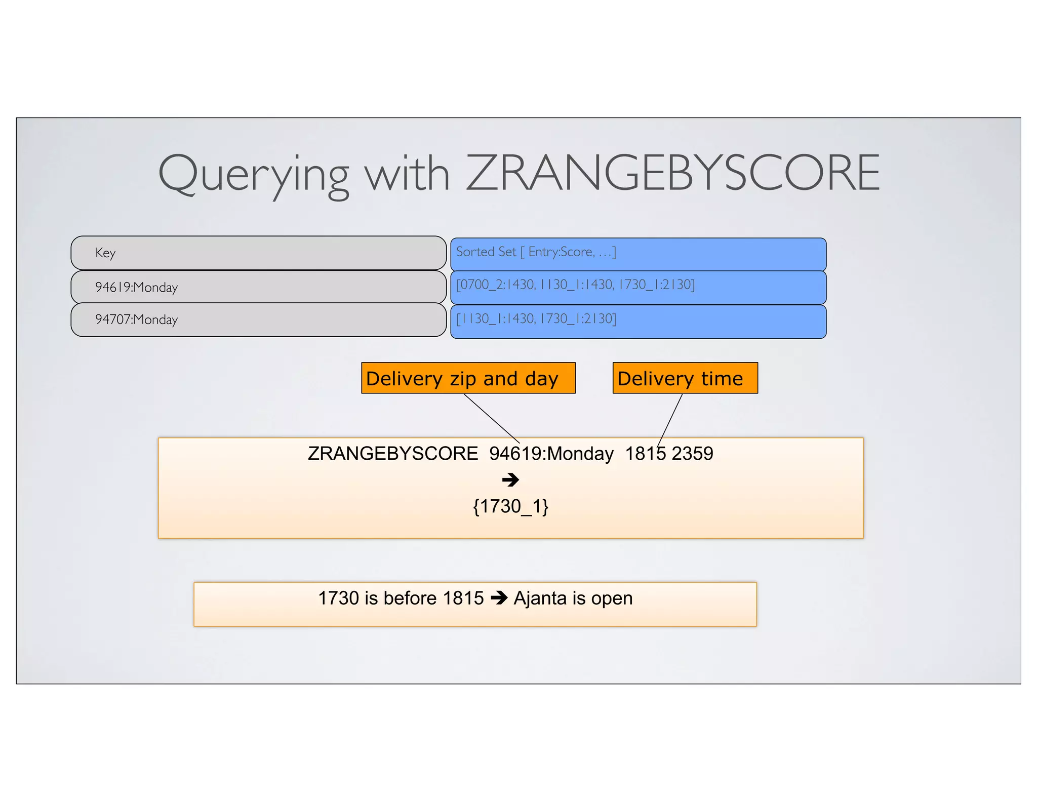 Querying with ZRANGEBYSCORE
Key                            Sorted Set [ Entry:Score, …]

94619:Monday                   [0700_2:1430, 1130_1:1430, 1730_1:2130]

94707:Monday                   [1130_1:1430, 1730_1:2130]



                    Delivery zip and day                      Delivery time


               ZRANGEBYSCORE 94619:Monday 1815 2359
                               è
                            {1730_1}



               1730 is before 1815 è Ajanta is open
 