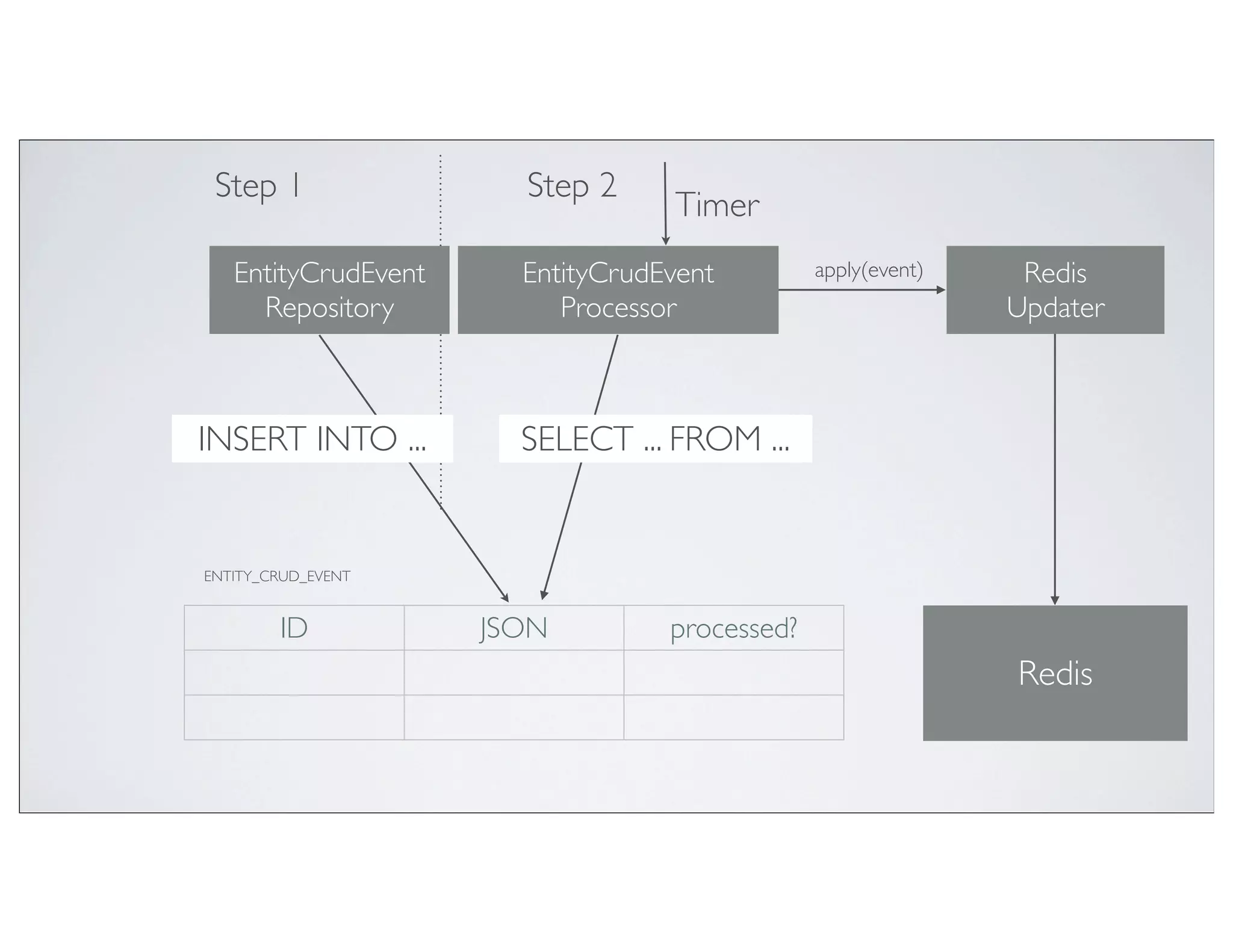 Step 1                Step 2
                                  Timer
   EntityCrudEvent     EntityCrudEvent         apply(event)    Redis
     Repository           Processor                           Updater



INSERT INTO ...        SELECT ... FROM ...


ENTITY_CRUD_EVENT


        ID           JSON         processed?
                                                              Redis
 