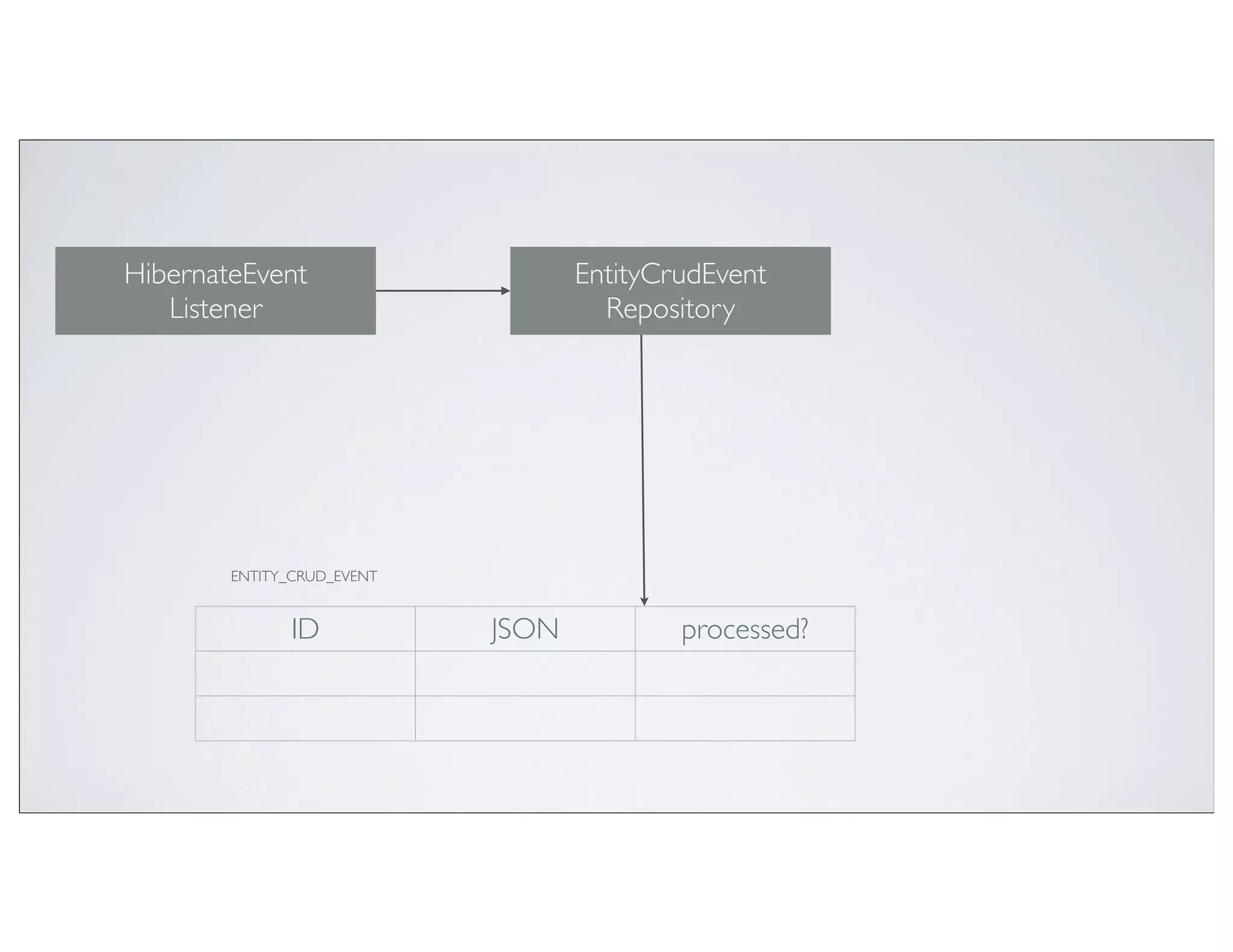 HibernateEvent                     EntityCrudEvent
   Listener                          Repository




        ENTITY_CRUD_EVENT


               ID           JSON           processed?
 
