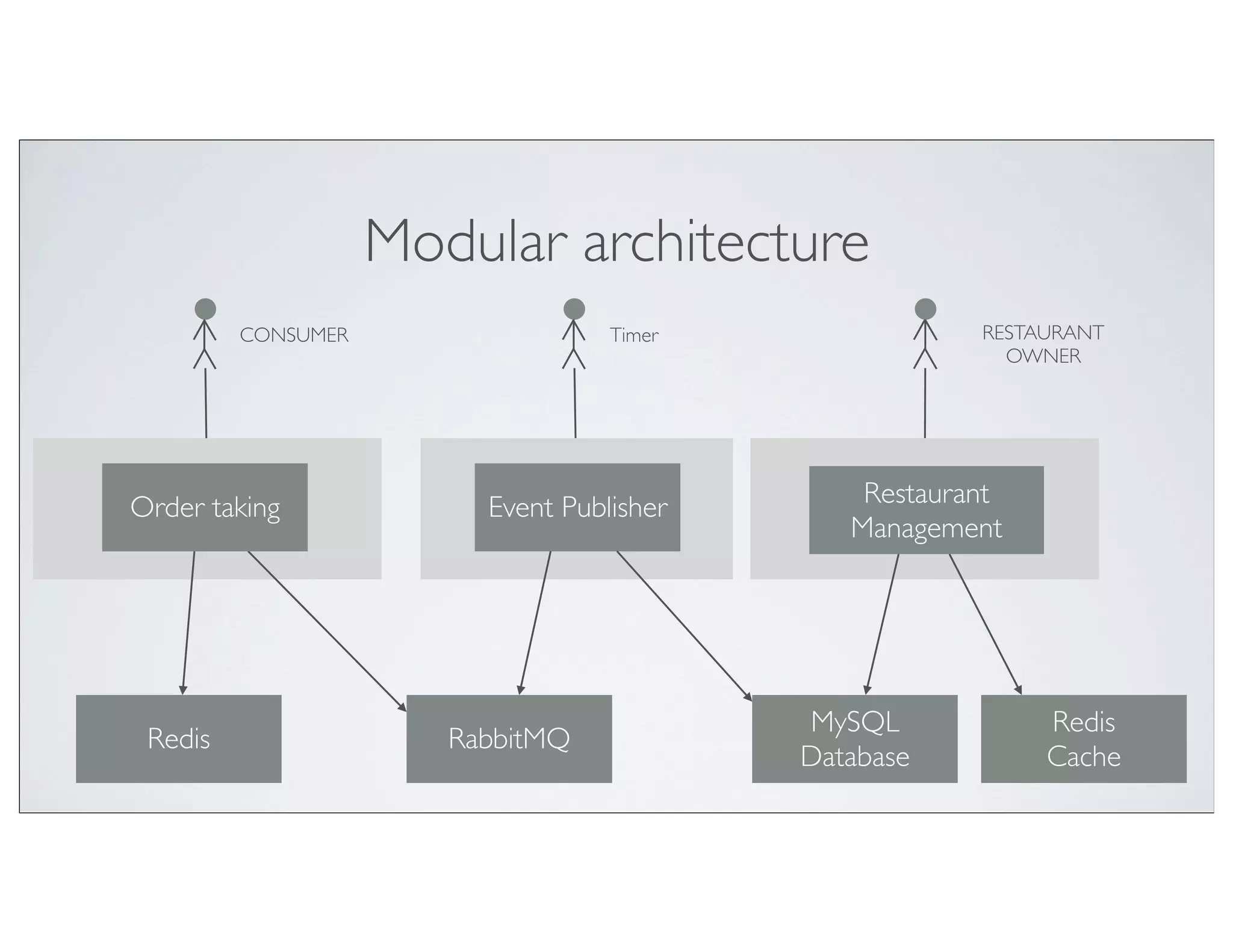 Modular architecture
         CONSUMER                  Timer               RESTAURANT
                                                         OWNER




Order taking             Event Publisher       Restaurant
                                              Management




                                           MySQL            Redis
 Redis                 RabbitMQ
                                           Database         Cache
 