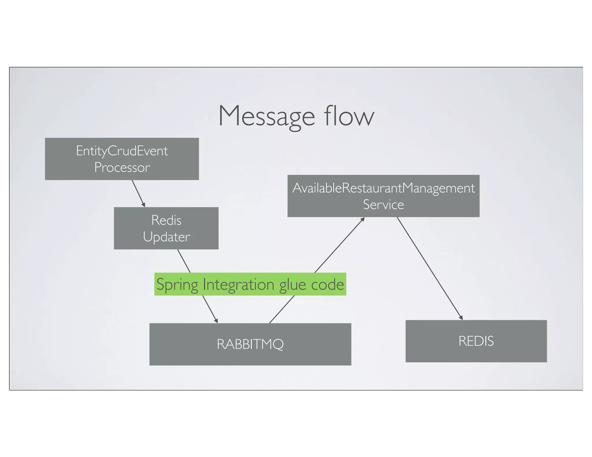 Message ﬂow
EntityCrudEvent
   Processor
                                 AvailableRestaurantManagement
                                             Service
           Redis
          Updater


             Spring Integration glue code


                     RABBITMQ                              REDIS
 