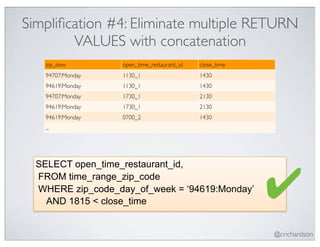 Simpliﬁcation #4: Eliminate multiple RETURN
        VALUES with concatenation
   zip_dow         open_time_restaurant_id   close_time
   94707:Monday    1130_1                    1430
   94619:Monday    1130_1                    1430
   94707:Monday    1730_1                    2130
   94619:Monday    1730_1                    2130
   94619:Monday    0700_2                    1430
   ...




  SELECT open_time_restaurant_id,
  FROM time_range_zip_code
  WHERE zip_code_day_of_week = ‘94619:Monday’
    AND 1815 < close_time
                                                          ✔
                                                          @crichardson
 