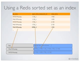 Using a Redis sorted set as an index
        zip_dow        open_time_restaurant_id       close_time
        94707:Monday   1130_1                        1430
        94619:Monday   1130_1                        1430
        94707:Monday   1730_1                        2130
        94619:Monday   1730_1                        2130
        94619:Monday   0700_2                        1430
        ...




  Key                     Sorted Set [ Entry:Score, …]

  94619:Monday            [0700_2:1430, 1130_1:1430, 1730_1:2130]

  94707:Monday            [1130_1:1430, 1730_1:2130]



                                                                    @crichardson
 