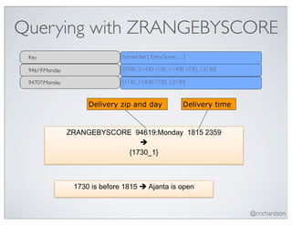 Querying with ZRANGEBYSCORE
 Key                           Sorted Set [ Entry:Score, …]

 94619:Monday                  [0700_2:1430, 1130_1:1430, 1730_1:2130]

 94707:Monday                  [1130_1:1430, 1730_1:2130]



                     Delivery zip and day                Delivery time


                ZRANGEBYSCORE 94619:Monday 1815 2359
                                
                             {1730_1}



                 1730 is before 1815  Ajanta is open


                                                                         @crichardson
 