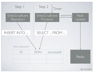 Step 1               Step 2
                                      Timer
  EntityCrudEvent          EntityCrudEvent   apply(event)    Redis
    Repository                Processor                     Updater



INSERT INTO ...            SELECT ... FROM ...


      ENTITY_CRUD_EVENT


            ID            JSON     processed?
                                                            Redis


                                                               @crichardson
 